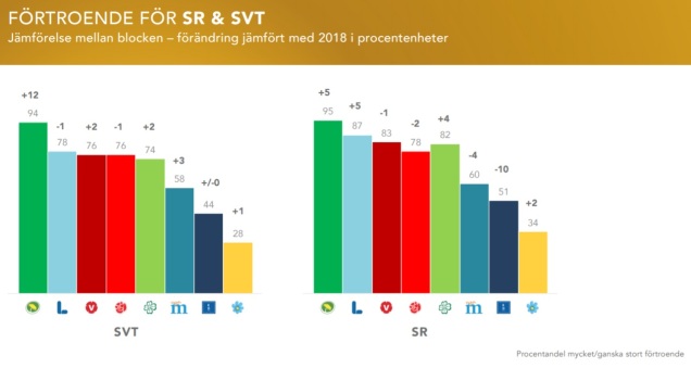 Förtroende SR SVT 2019