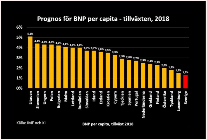 Prognos BNP per capita tillvÃ¤xten 2018