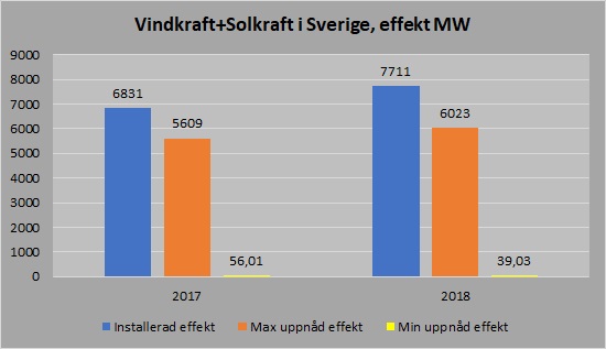 Vind_Solkraft effekt 2017 2018